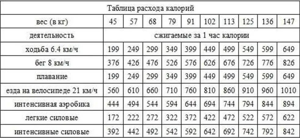 Сколько калорий сжигает дорожка. Трата калорий при ходьбе таблица. Сжигание калорий при ходьбе таблица. Количество сжигаемых калорий при ходьбе. Сколько калорий тратится при часе ходьбы.