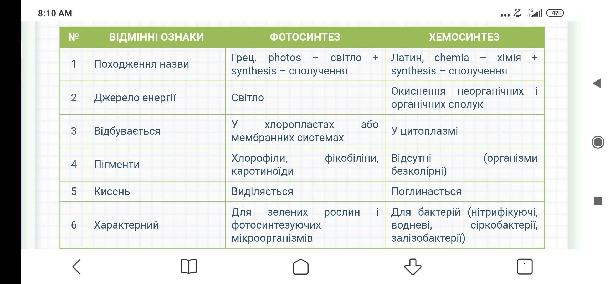 Сравнительная таблица фотосинтеза и дыхания 6 класс. Сравнительная таблица фотосинтеза и хемосинтеза. Сравнение процессов фотосинтеза и хемосинтеза таблица. Таблица сравнительная таблица процессов фотосинтеза и дыхания. Сравнительная характеристика фотосинтеза и хемосинтеза таблица.