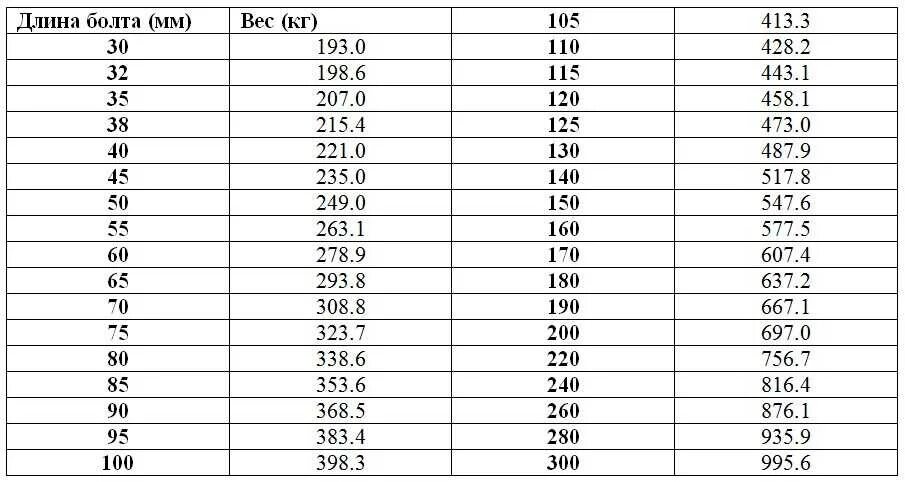 Болты оцинкованные вес. Вес болта 16 70. Вес болта м20. Вес одного болта м16х70. Масса болта м16 70.