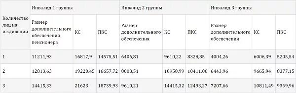 Доплата инвалидам с детства. Надбавка за инвалидность пенсионерам. Доплата за инвалидность 2. Доплаты к пенсиям детям инвалидам. Доплата за детей инвалидов.