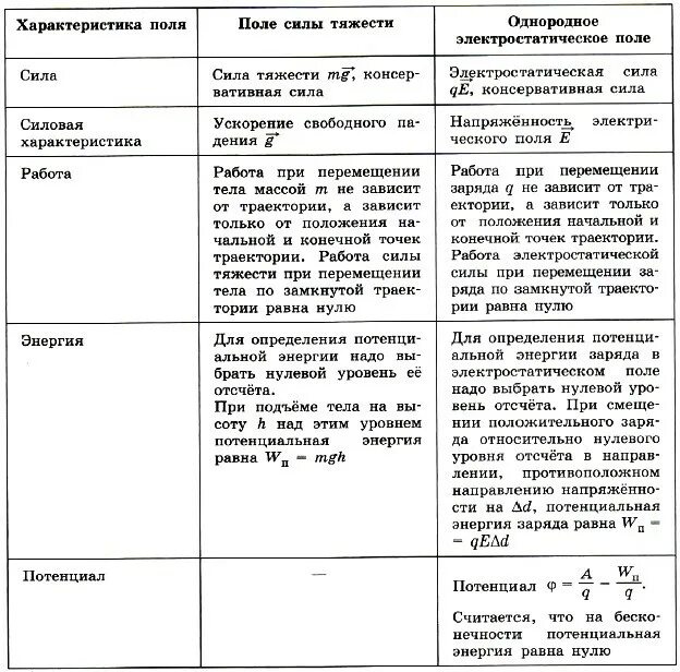 Сравнительная характеристика электрических полей. Сравнительная таблица электрического и магнитного полей. Таблица свойства электрического поля. Характеристики электростатического поля таблица. Таблица электростатическое и магнитное поле.