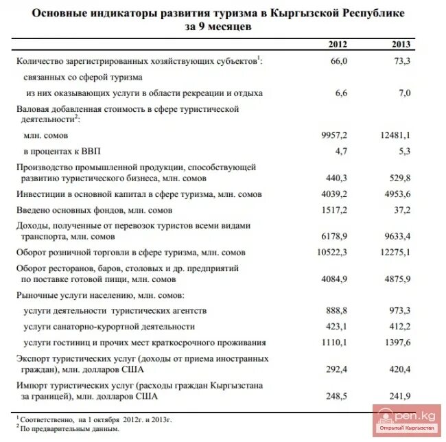 Структура государственного управления кыргызской республики. Рост туризма кыргызстан. Делопроизводство кыргызской республики. Юстиция кыргызской республики. Делопроизводство кыргызской республики.