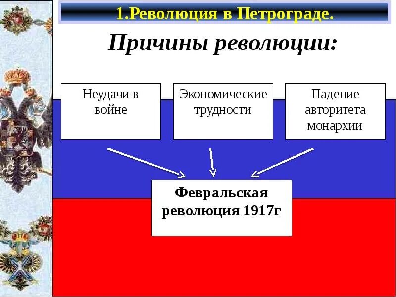 Великая Российская революция февраль 1917. Причины революции 1917 февраль. Великая Российская революция февраль 1917 презентация. Великая Российская революция февраль 1917 причины революции. Причины революции февраль 1917 г