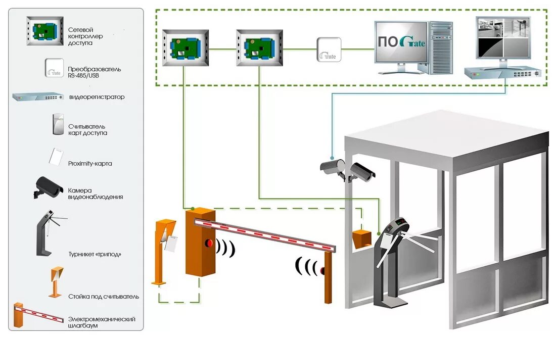 Схема СКУД С турникетом. СКУД система схема ворота. Схема подключения к контроллеру СКУД шлагбаум. СКУД система контроля и управления схема подключения. Контроль доступа камера