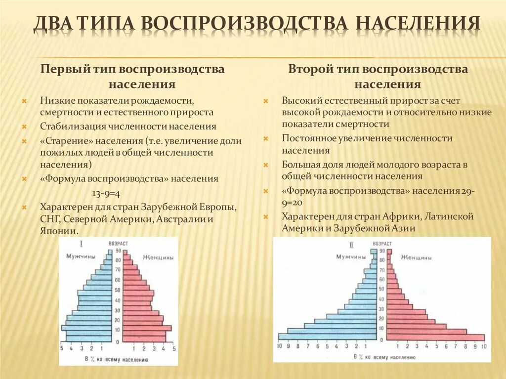 Воспроизводство населения география 8 класс кратко. Тип воспроизводства населения 2012. Тип воспроизводства населения демографическая зима. Показатели 1 и 2 типа воспроизводства.