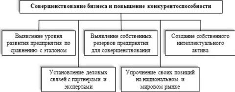 Цели конкурентоспособности бизнеса