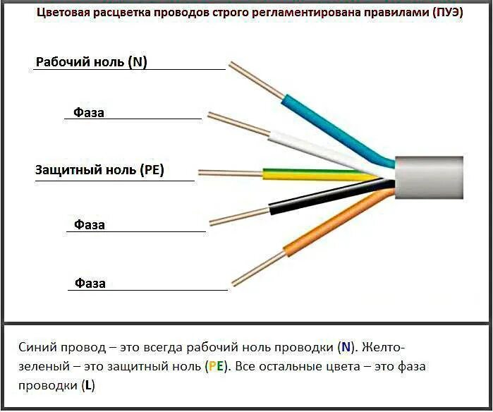 Как отличить провода. Цветовая маркировка проводов 220. Трехжильные провода маркировка проводов. Расцветка электрических проводов 220 вольт. Цвета проводов в трехжильном кабеле.