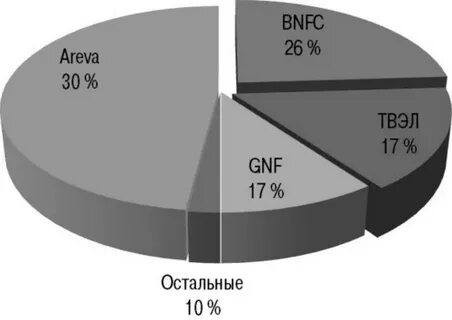Основные потребители ядерного топлива