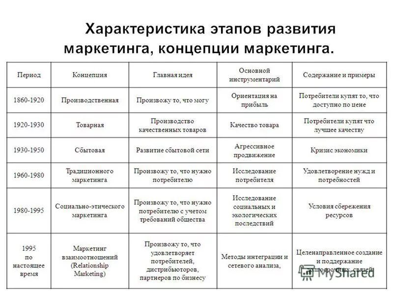 Коммерческая концепция маркетинга. Этапы эволюции концепции маркетинга. Основы концепции маркетинга. Сопоставление концепций маркетинга. Эволюция концепции маркетинга таблица.