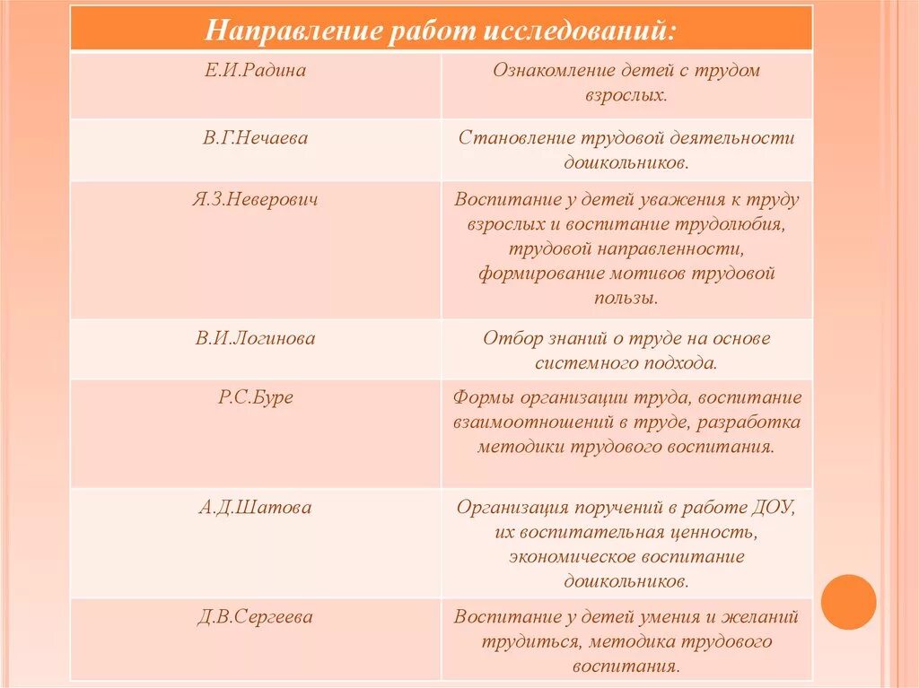 Направлений работы по трудовому воспитанию. Основные направления трудового воспитания. Исследователи трудового воспитания дошкольного воспитания. Ознакомление детей с трудом взрослых.