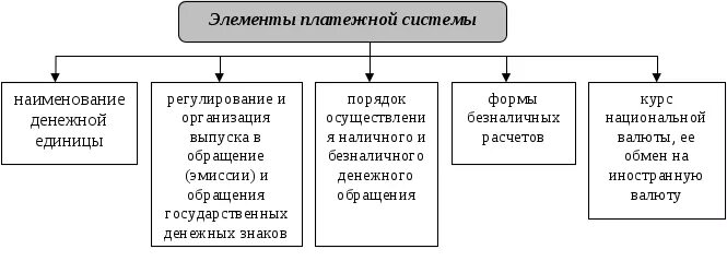 Организация национальной платежной системы. Элементы платежной системы. Структура платежной системы РФ схема. Национальная платежная система и ее элементы. Основные элементы национальной платежной системы.