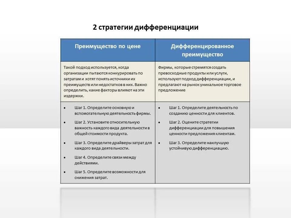 Стратегия дифференциации. Стратегия дифференциации продукта. Стратегия дифференциации в маркетинге. Типы стратегий дифференциации.