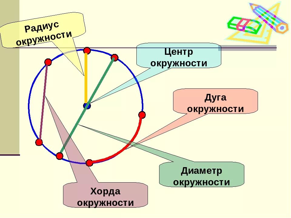 Дать определение хорды окружности. Радиус, диаметр, хорда, дуга, круг. Окружность радиус диаметр хорда дуга. Что такое окружность,центр,круг,радиус,хорда,диаметр,дуга. Окружность и круг. Радиус, хорда, центр и диаметр окружности..