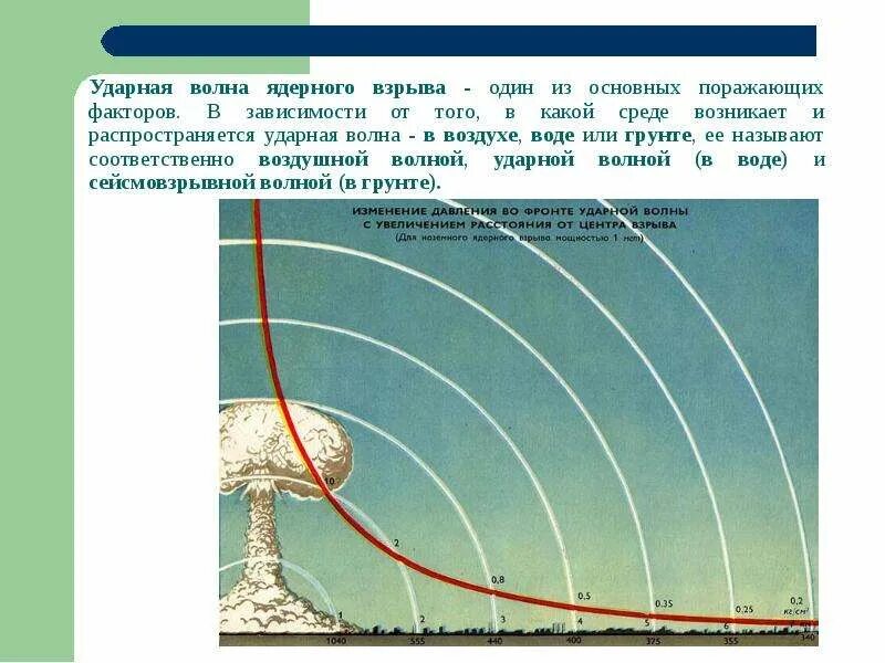 Защита от ударной волны ядерного взрыва. Воздушная ударная волна. Воздушная ударная волна ядерного взрыва. Распространение ударной волны. Ударная волна максимальна.