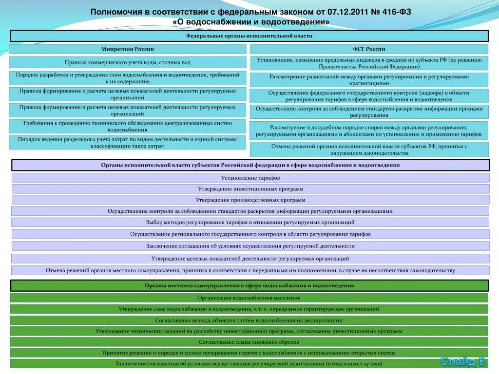 Статья водоснабжения и водоотведения. Порядок утверждения схемы водоснабжения и водоотведения. Должности в водоснабжении и водоотведении. Законодательство в сфере водоснабжения и водоотведения. Тарифное регулирование водоснабжения и водоотведения.