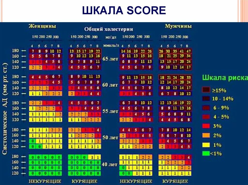 Score pictures. Шкала оценки суммарного риска сердечно-сосудистых заболеваний score. Таблица риск сердечно сосудистых осложнений. Таблица скор сердечно сосудистый риск. Шкала ССЗ score риска.