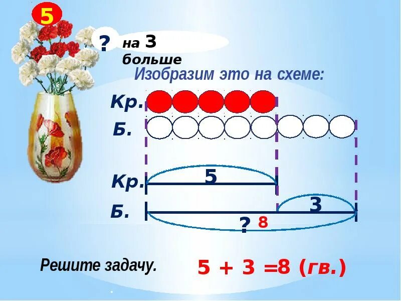 Моделирование простых задач. Моделирование при решении задач в начальной школе. задачи моделирования. моделирование задачи в начальной школе. задачи на графическое моделирование.