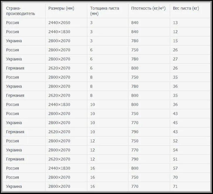 МДФ панели толщина 10 мм вес. Сколько весит лист МДФ. Длина листа МДФ толщ.16мм. МДФ вес листа 16 мм.