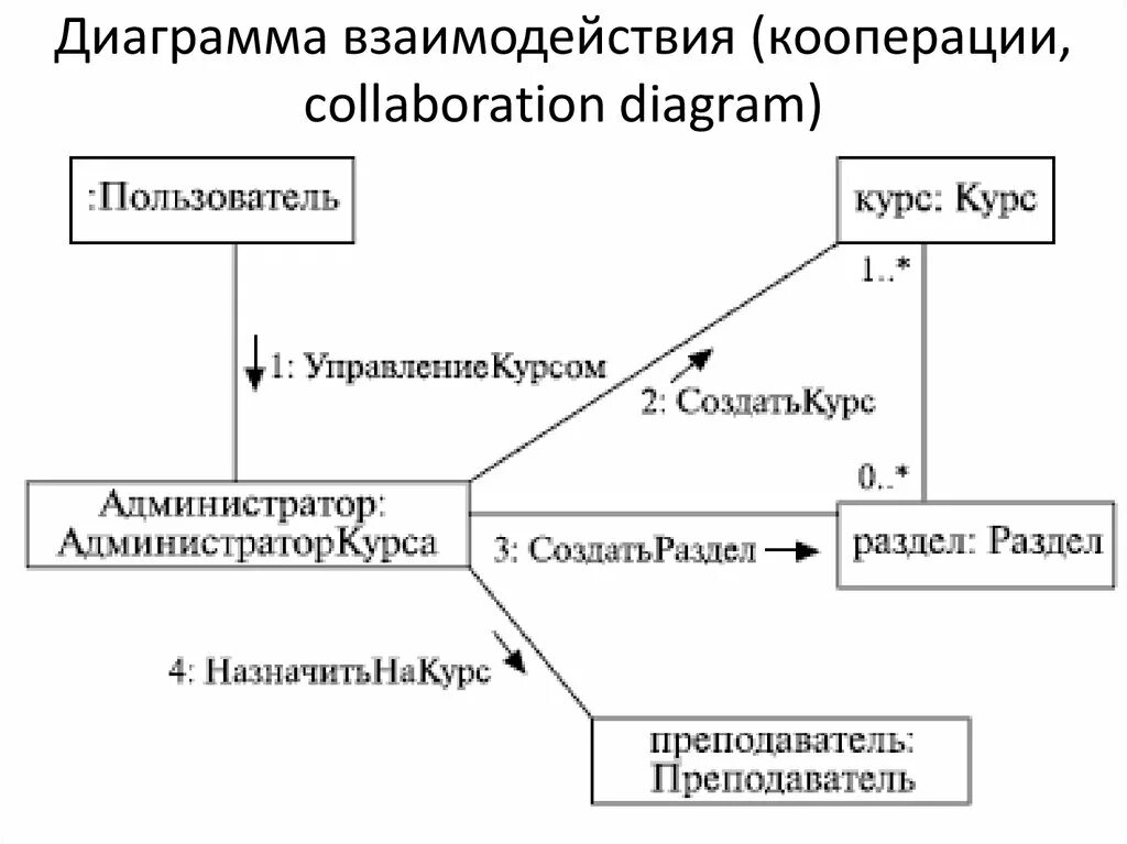 Диаграмма кооперации (collaboration diagram). Диаграмма кооперации uml. Диаграмма взаимодействия uml. Диаграмма сотрудничества (collaboration diagram);. Курс кооперации