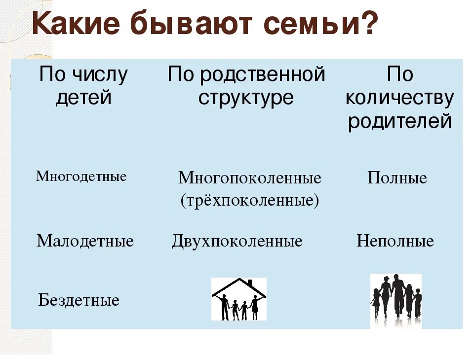 2 семьи какого числа. По родственной структуре семьи бывают. типы семей по количеству детей. какие бывают семьи схема. какие бывают семьи обществознание.