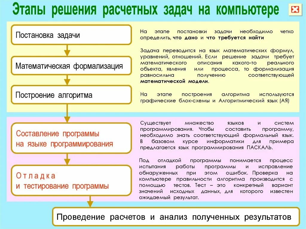 Постановка проблемы 8 класс информатика. Алгоритм этапы решения задачи на ПК. Этапы решения задач на компьютере схема. Этапы решения задачи с использованием программирования. Этапы решения расчетной задачи на компьютере.