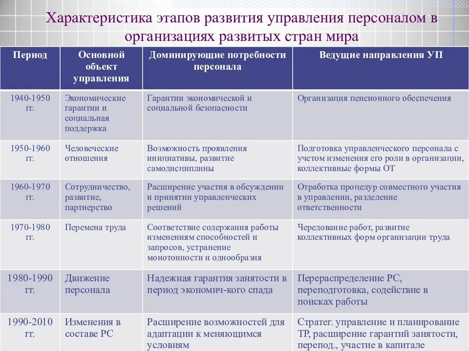 Этапы формирования управления персоналом. Этапы развития концепции управления персоналом. Этапы формирования службы управления персоналом. Этапы управления персоналом на предприятии.