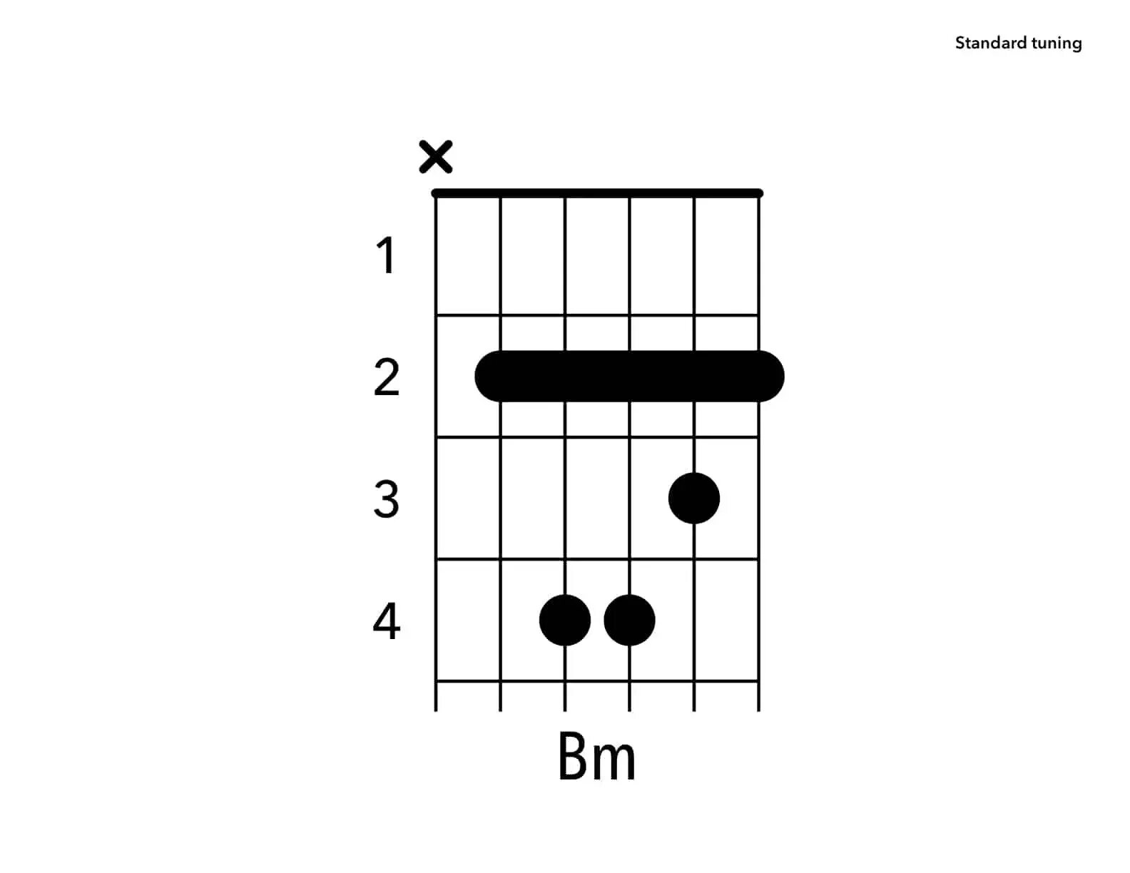 Bm a b c