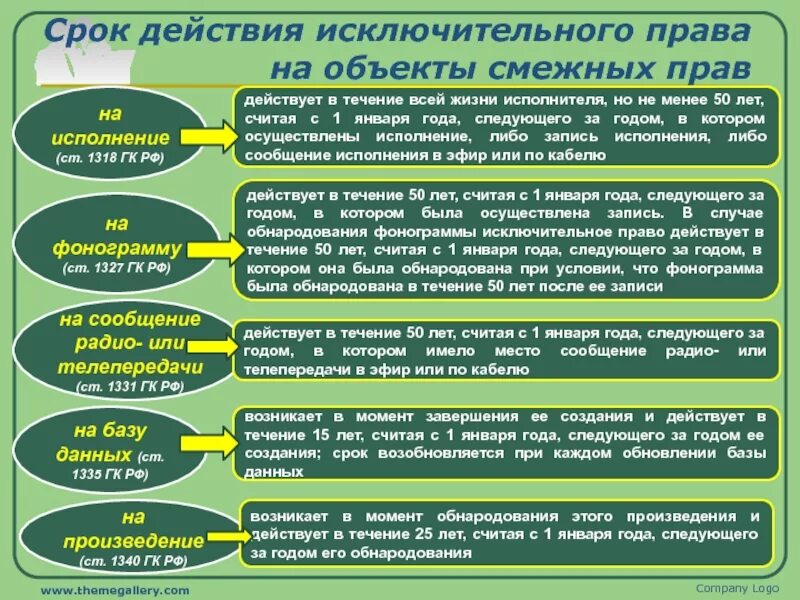 Срок действия общества. Срок действия смежных прав. Сроки охраны исключительных прав.