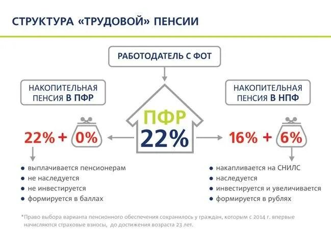 Как получить накопительную пенсию по старости