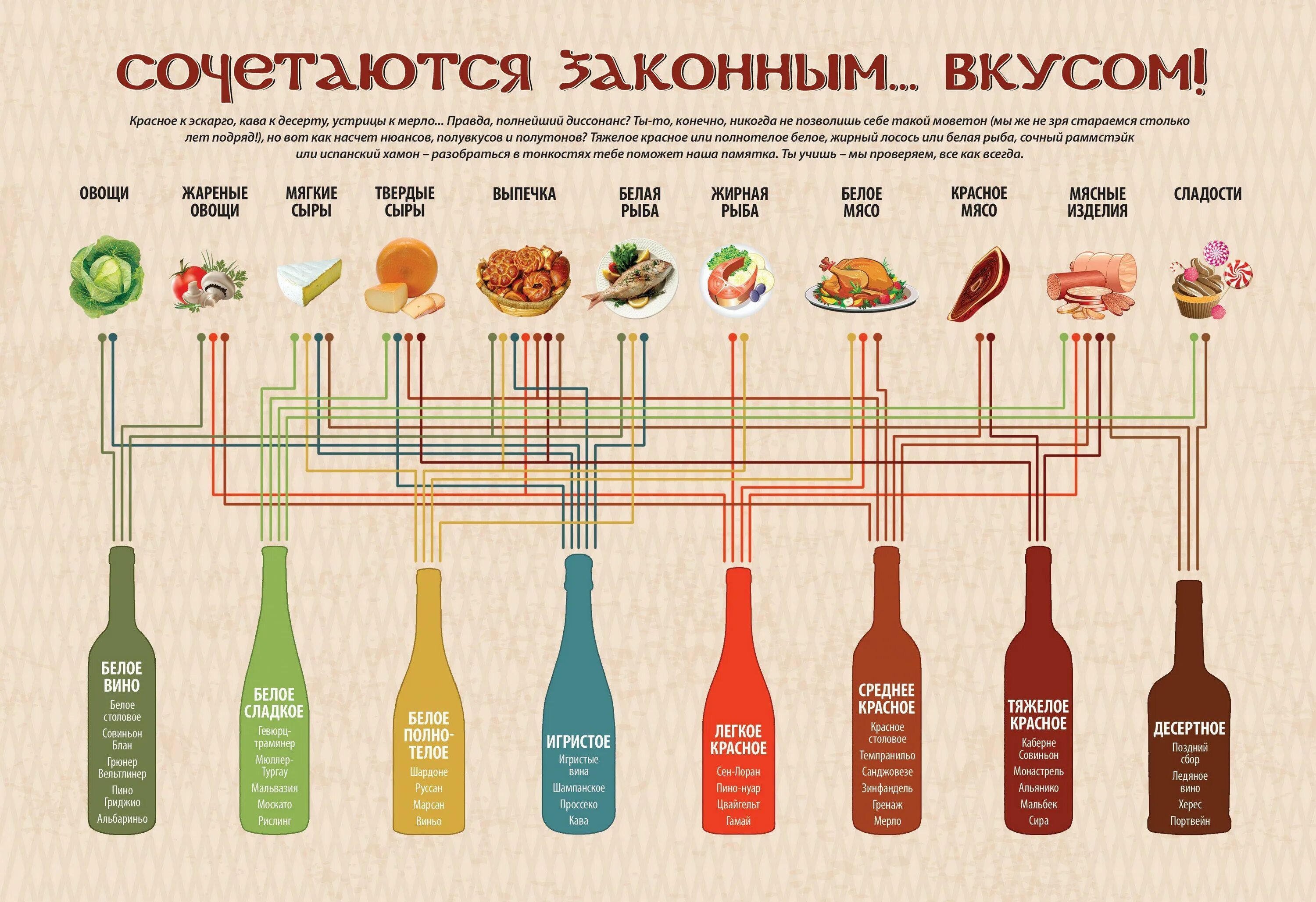 Тест алкогольные напитки. Сочетание блюд и вина. Сочетания ВТН С блюдами. Сочетание вина и еды. Сочетание вин и блюд таблица.