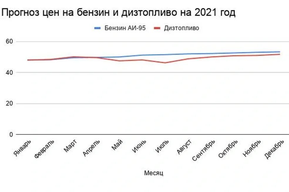 Бензин прогноз на 2025. Рост бензина 2025. динамика стоимости дизеля. рост цен на бензин 2025. стоимость дизельного топлива в 2025 году.
