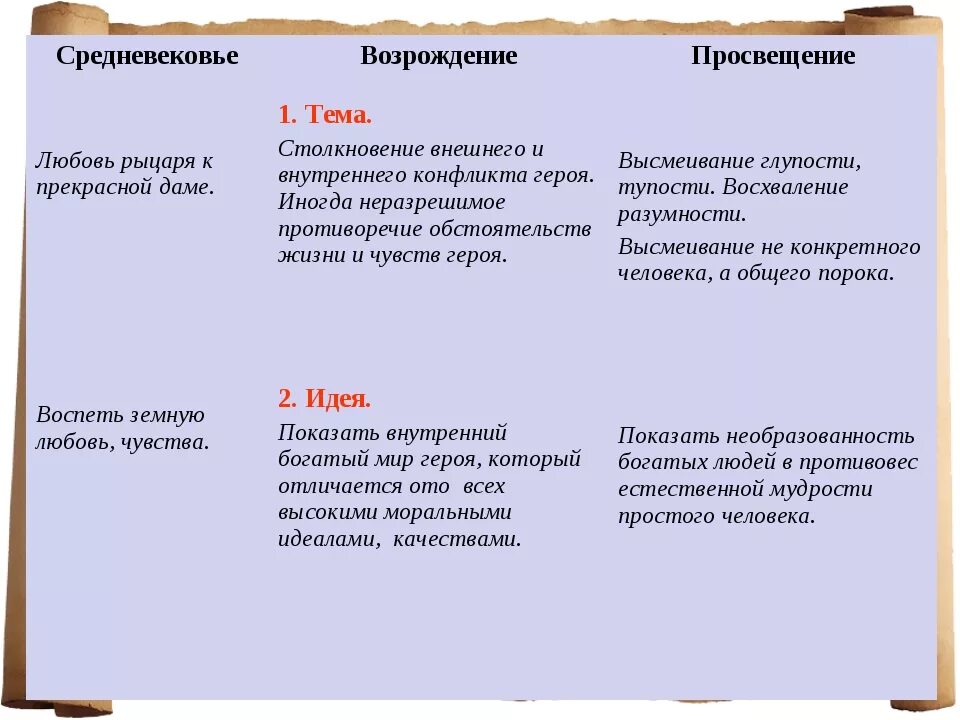 Чем отличалась эпоха возрождения. Эпоха Возрождения и эпоха Просвещения таблица. Сравнительная таблица эпохи Возрождения и Просвещения. Таблица эпох Возрождения и Просвещения. Таблица сравнение эпохи Возрождения и эпохи Просвещения.