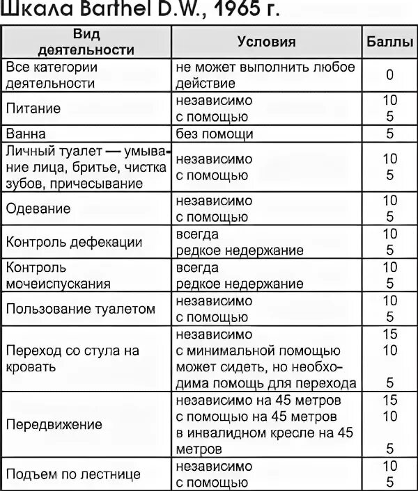 Баллы при инсульте. Шкала активности Бартел. Шкала Бартела в баллах таблица. Шкала Бартела в баллах при инсульте. Оценка по шкале Бартела.