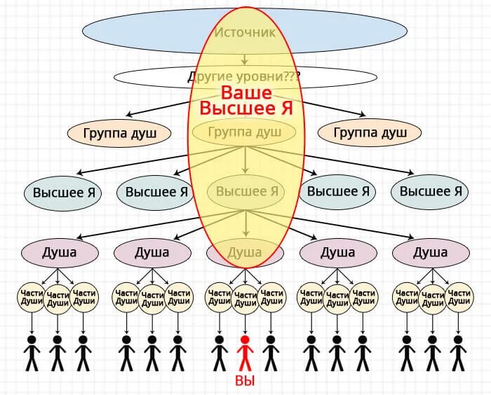 Структура бытия дух. Структура высшего я человека. дух душа тело высшее я. структура души человека. высшее я схема.