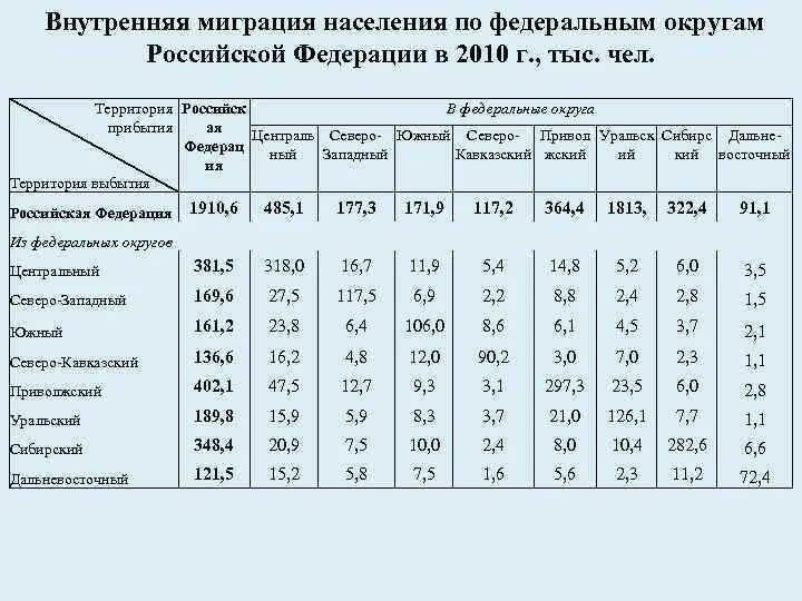 Общие итоги миграции населения российской федерации. Миграция населения в России. Таблица миграции населения в России. Внутренняя миграция в России. Интенсивность внутренней миграции в России.