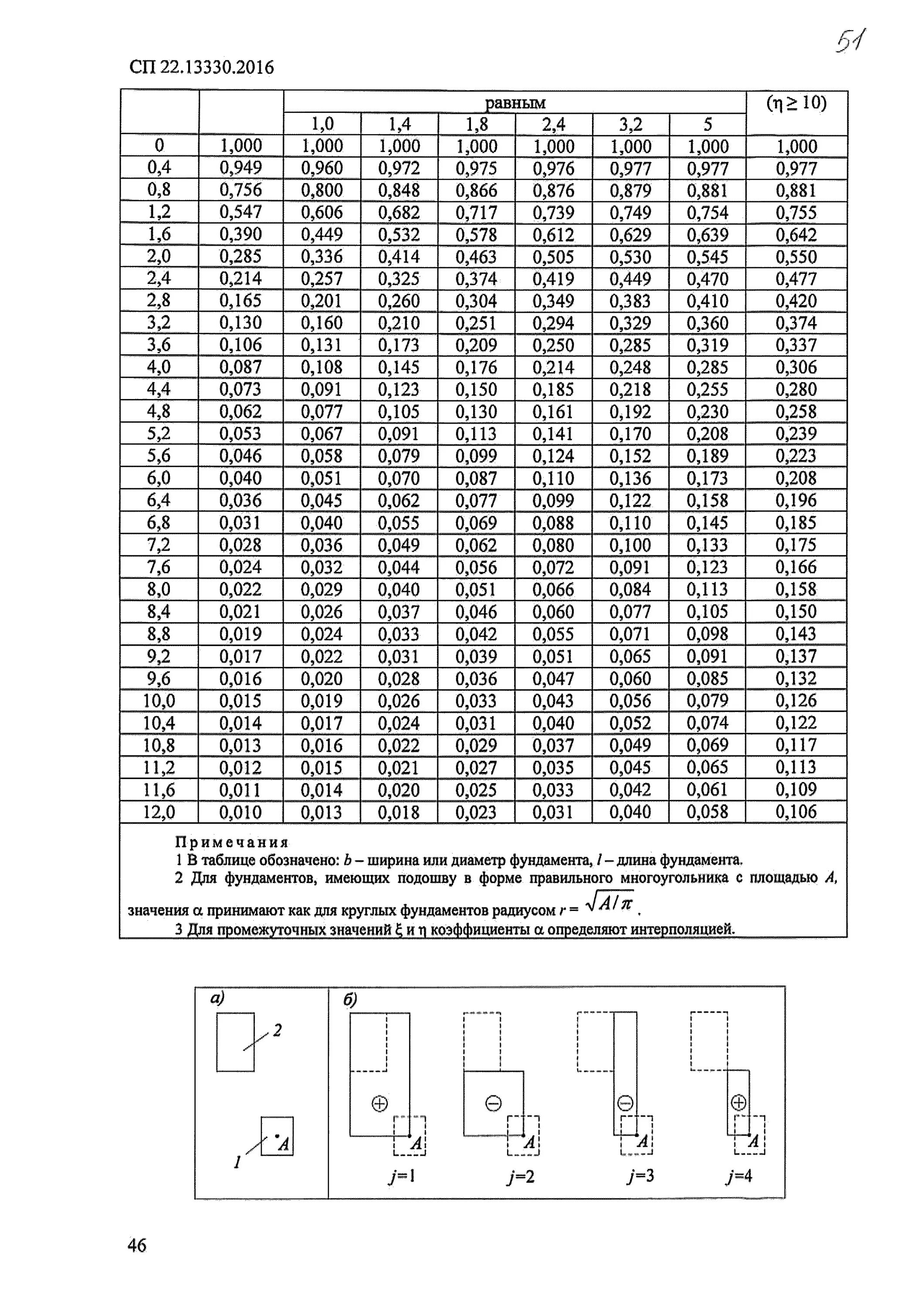 Табл.2 СП 22.13330.2016. СП 22.13330.2016 таблица б2. СП 22.13330.2016 таблица 5.1. Таблица 5.8 сп22.