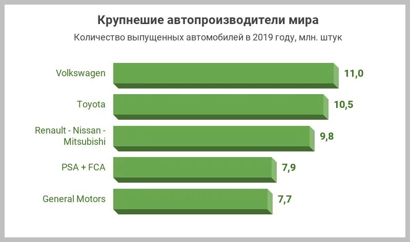 Крупнейшие производители автомобилей. Крупные производители автомобилей в мире. Крупнейшие производители автомобилей в мире. Крупнейшие производители автомобилей в 2020 году в мире. Крупнейшие производители легковых автомобилей
