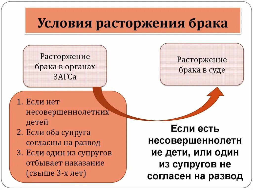 Порядок и условия расторжения брака. Расторжение брака в суде и ЗАГСЕ схема. Прекращение брака семейное право схема. 2 Порядка расторжения брака. 3 расторжение брака производится