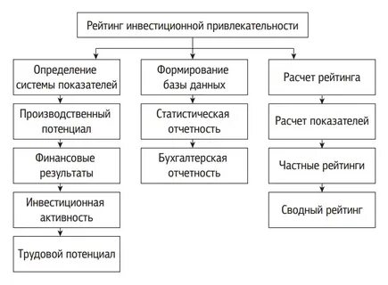 Инвестиционная оценка предприятия
