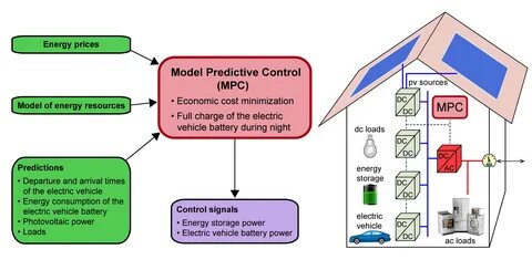 Model control