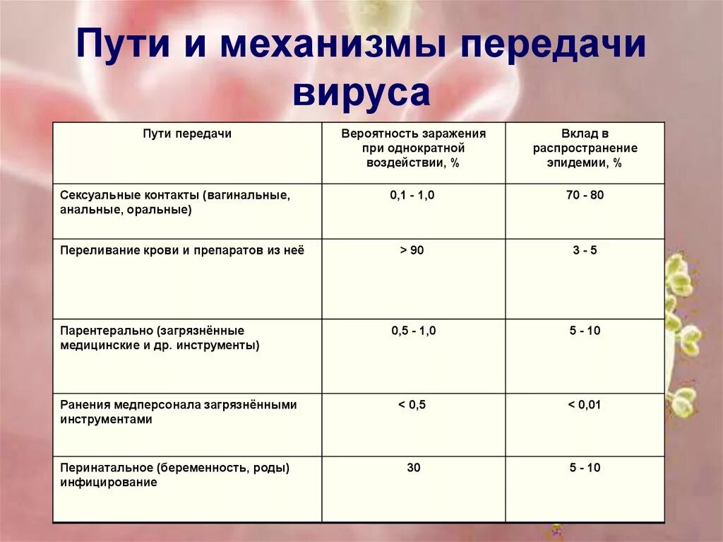 Вероятность заразиться вич мужчинам. Механизмы и пути передачи вирусов. Вероятность заражения гепатитом б. Вероятность заразиться гепатитом с. Виды передачи вирусов.