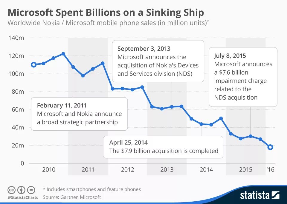 Spent billions. Выручка нокиа по годам. Nokia mobile Phones sales in 2010. Revenue Nokia yearly. Microsoft Nokia Cancelled.