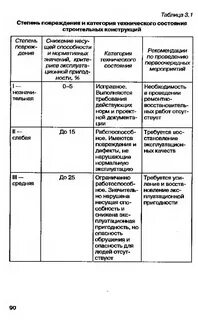 Техническая категория здания