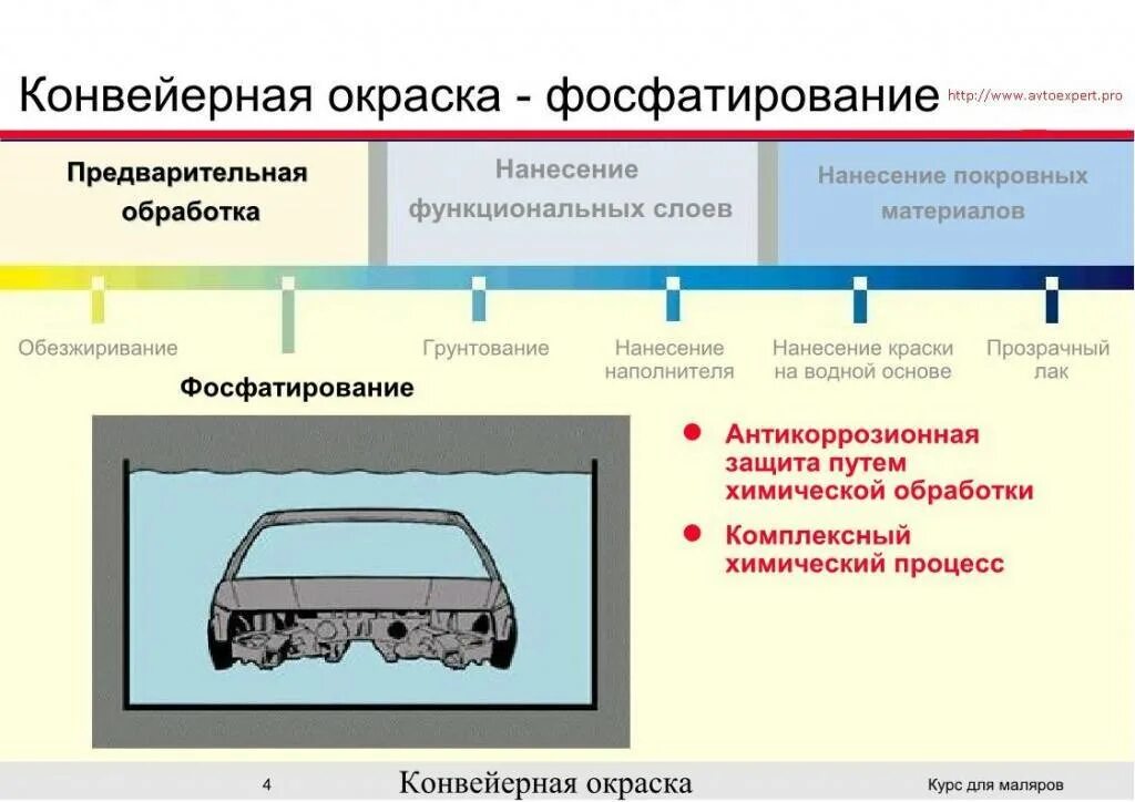 Этапы покраски автомобиля. Технология окраски автомобиля. Технология ремонтной окраски автомобиля. Слои окраски автомобиля. Схема покраски автомобиля.