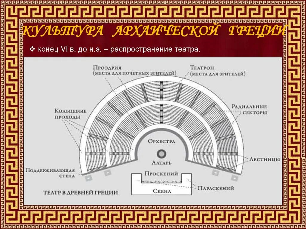 Главные части древнегреческого театра здания обозначены. Театр древней Греции Скена. Театр древней Греции схема Театрон. Схема театра в древней Греции. Схема античного театра древней Греции.