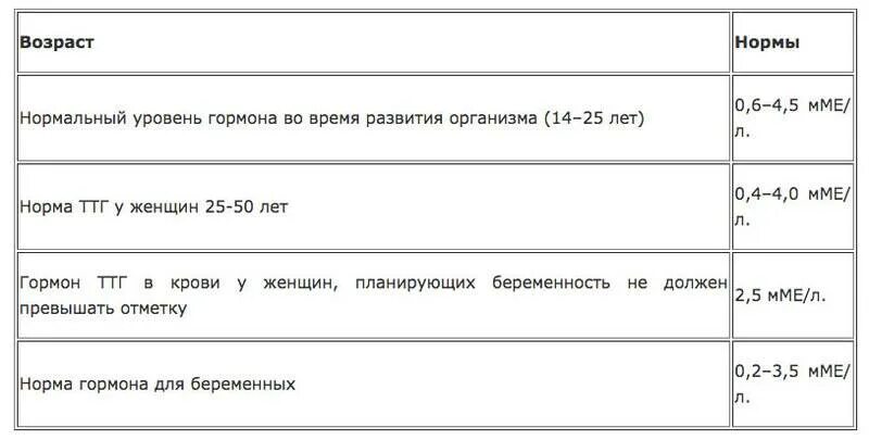 Гормон ТТГ норма у женщин таблица по возрасту. Анализ крови на тиреотропные гормоны нормы. Тг норма у женщин по возрасту таблица. Норма ТТГ нормы таблица.