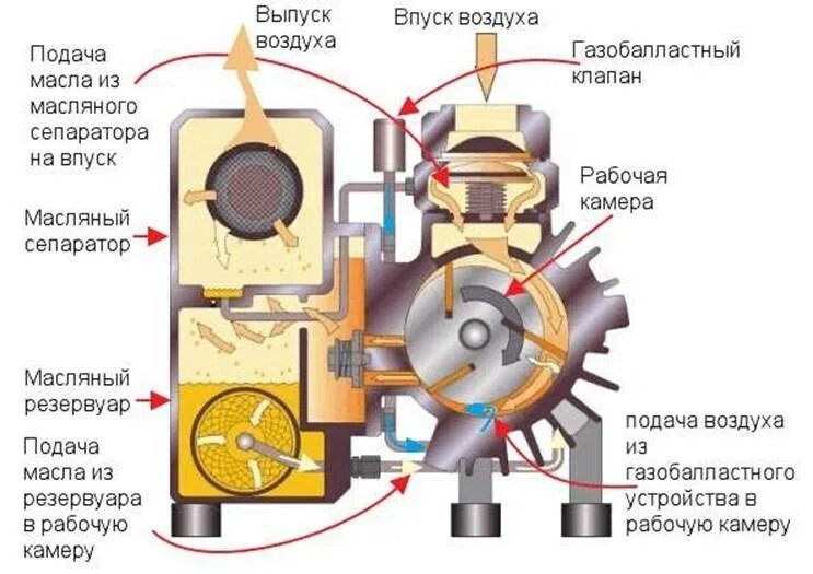 Принцип работы вакуумных. Пластинчато-роторный вакуумный насос схема. вакуумный насос принцип работы и устройство. принцип действия вакуумного насоса масляного. масляный вакуумный насос принцип работы.