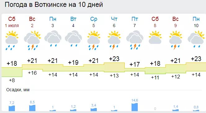 Погода в Воткинске. Гисметео брянск по часам