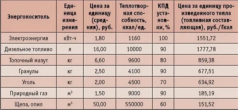 Сколько стоит гкал