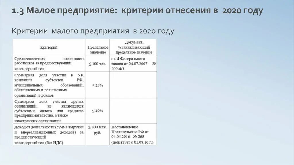 Организации предприятия малого бизнеса. Критерии малого предпринимательства в 2021 году таблица. Субъекты малого предпринимательства критерии 2020. Критерии СМП 2021 таблица. Критерии отнесения к субъектам малого предпринимательства таблица.